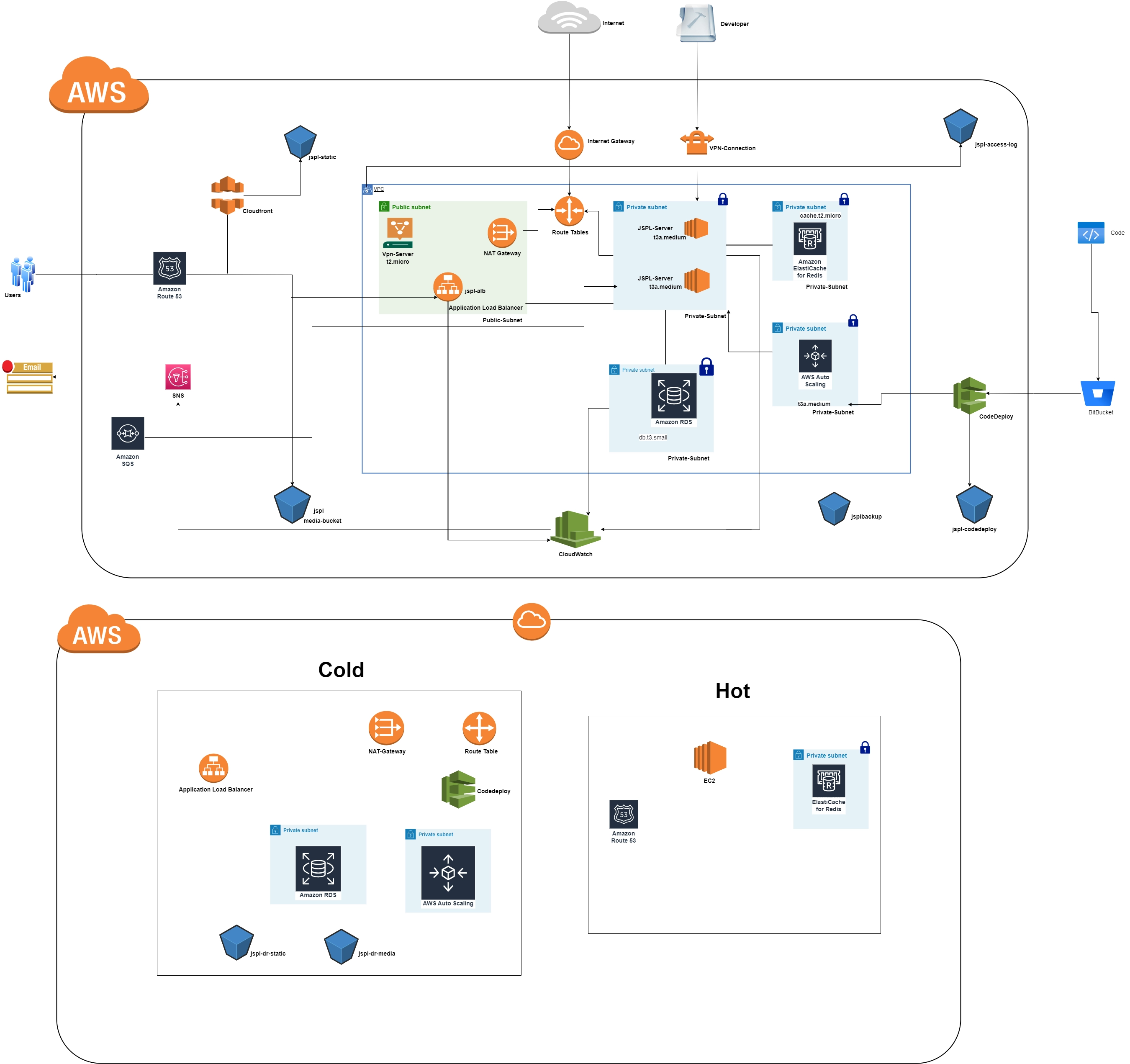 JSP Architecture Diagram